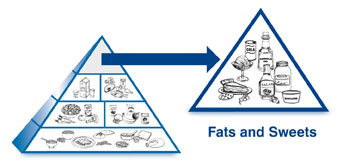 Pyramide des graisses et des bonbons