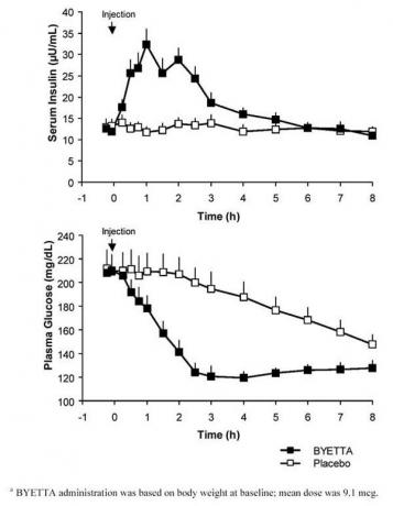 Concentrations de glucose plasmatique après une injection unique de Byetta