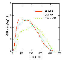Fig 8 Débit de perfusion d'Apidra Glucose (GIR) dans une étude sur une pince euglycémique