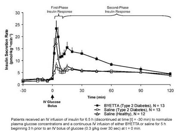 Taux moyen (+ SEM) de sécrétion d'insuline pendant la perfusion de Byetta
