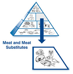 Pyramide de viande