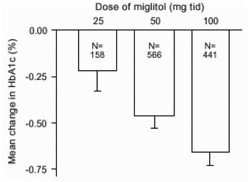 Miglitol HbA1c (%) Variation moyenne par rapport à l'inclusion