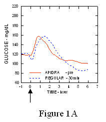 Figure. 1A Apidra glycémie moyenne en série collectée