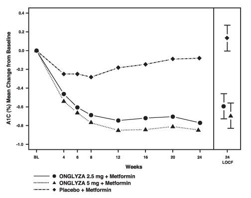 Onglyza figure 1