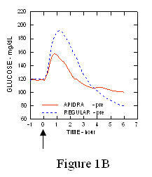 Fig 1B Apidra glycémie moyenne en série collectée