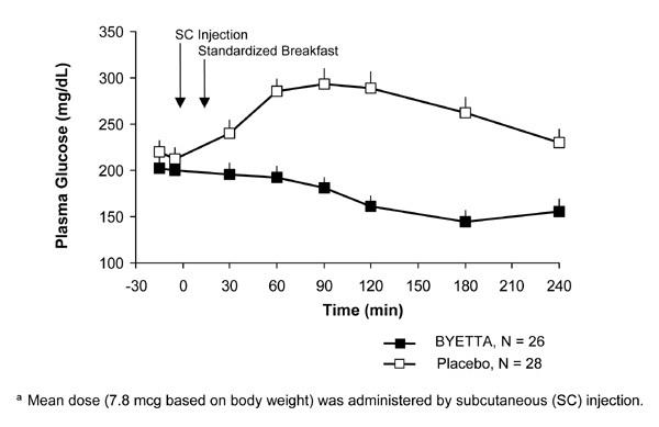 Concentrations plasmatiques postprandiales de glucose au jour 1 de Byetta